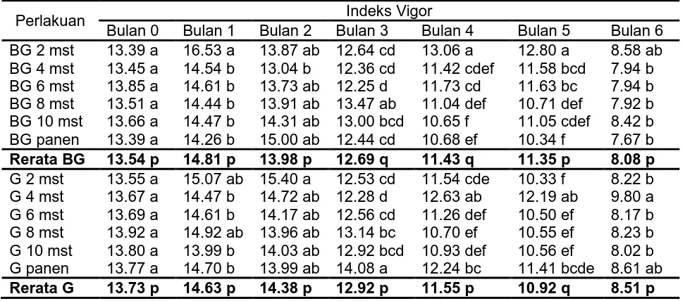 Tabel 4.4. Indeks vigor benih kedelai hitam setelah disimpan selama satu sampai enam bulan