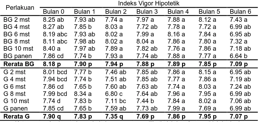 Tabel 4.5. Vigor hipotetik benih kedelai hitam setelah disimpan selama satu sampai enam bulan