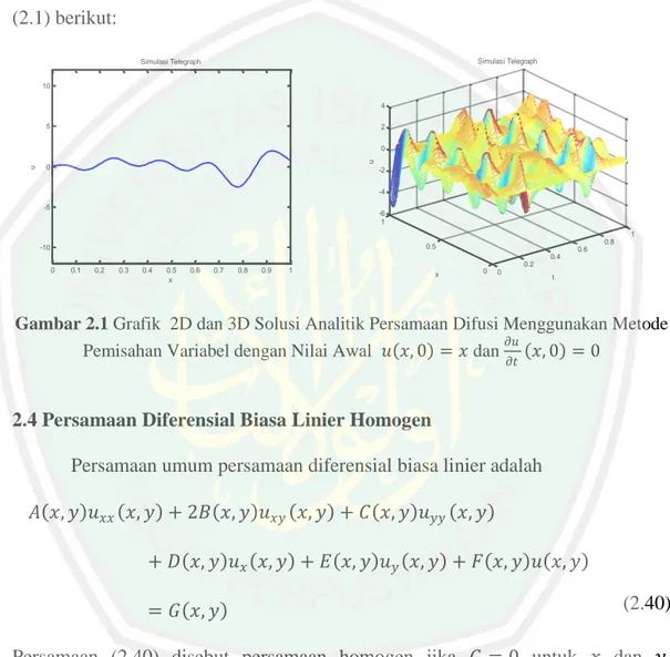 Gambar 2.1 Grafik  2D dan 3D Solusi Analitik Persamaan Difusi Menggunakan Metode  Pemisahan Variabel dengan Nilai Awal  