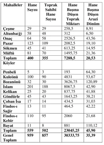 Tablo 4:Atabey’de Hane Başına Düşen Toprak Miktarı 