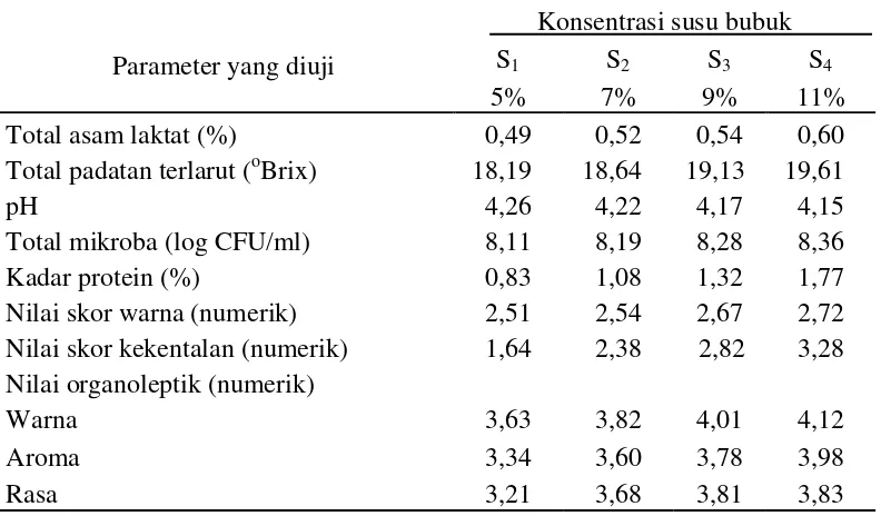 Tabel 9. Pengaruh konsentrasi susu bubuk terhadap parameter yang diamati 
