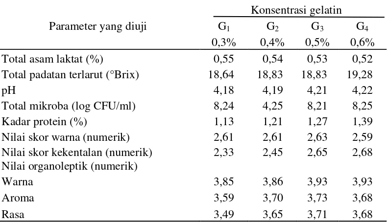 Tabel 10. Pengaruh konsentrasi gelatin terhadap parameter yang diamati 