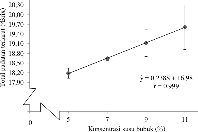 Gambar 5. Grafik hubungan konsentrasi susu bubuk dengan total padatan terlarut 