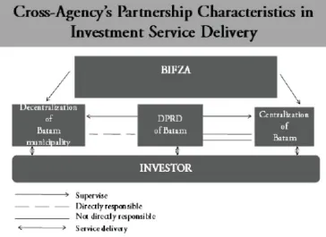 Figure 1. Partnership Characteristics in Investment Service Delivery  