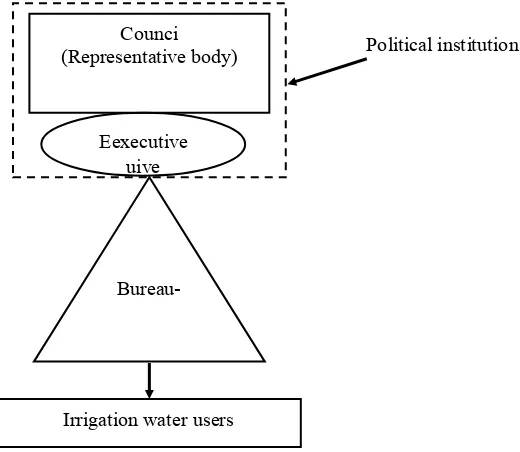 Figure 2. Structure of Special Local Government 