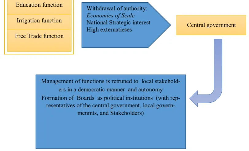 Figure 3. Mechanisms for the Formation of Functional Decentralization 
