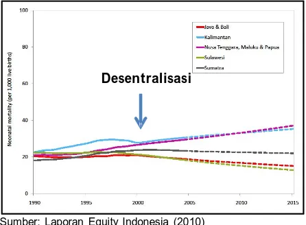 Gambar 1. Analisa Kecenderungan Angka KematianBayi Berdasarkan RegionDaerah di Indonesia