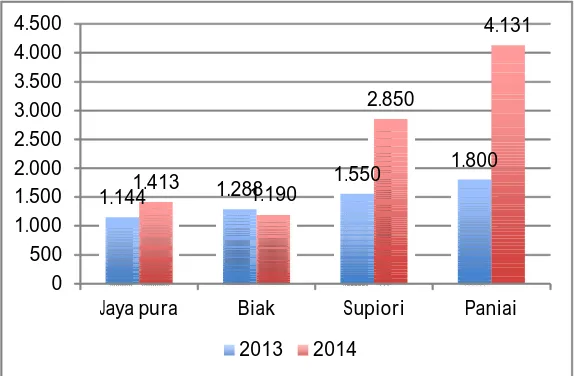 Gambar 4. Trend alokasi pendanaan untuk sectorkesehatan ibu dan anak di 3 Kabupaten Implementasi