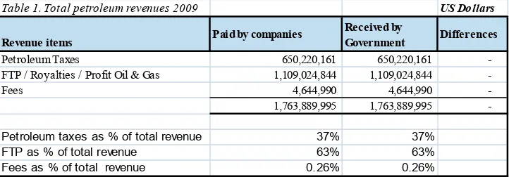 Table 1. Total petroleum revenues 2009