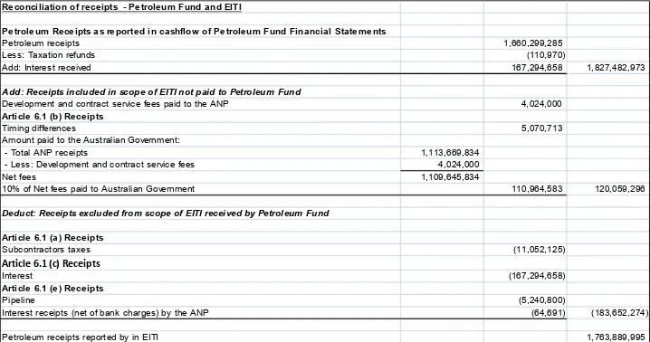 Table 5 Reconciliation of receipts  - Petroleum Fund and EITI