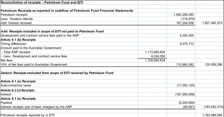 Table 5 Reconciliation of receipts  - Petroleum Fund and EITI