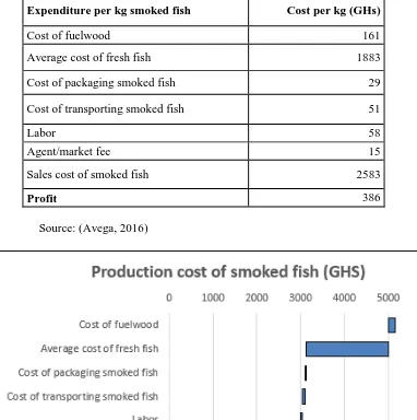 Table 2: Financial Analysis of Fish Smoking production costs 