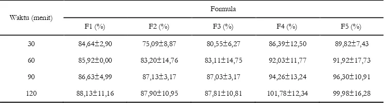 Tabel IV. Swelling Index untuk Ke Lima Formula dalam Waktu 30 Menit Selama 2 Jam 