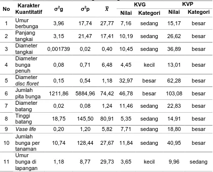 Tabel 4. Koefisien keragaman genotip dan keragaman fenotip berbagai karakter kuantitatif bunga kertas generasi M5 