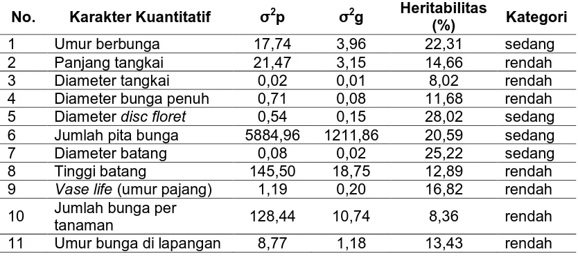 Tabel 5. Heritabilitas dalam Arti Luas karakter kuantitatif bunga kertas generasi M5 Heritabilitas 
