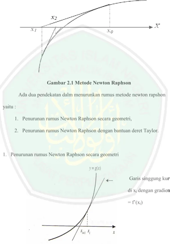 Gambar 2.1 Metode Newton Raphson 