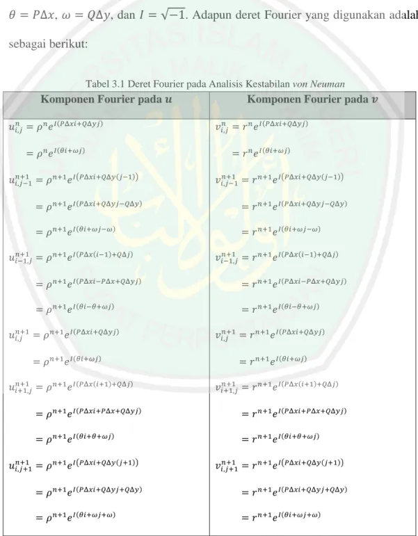 Tabel 3.1 Deret Fourier pada Analisis Kestabilan von Neuman  Komponen Fourier pada    Komponen Fourier pada   