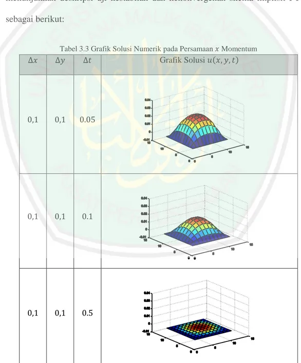 Tabel 3.3 Grafik Solusi Numerik pada Persamaan   Momentum              Grafik Solusi  (       ) 