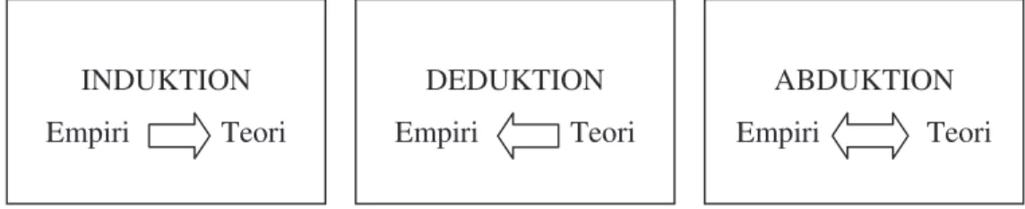 Fig. 1: Illustration af forholdet mellem teori og empiri i en induktiv, deduktiv og     abduktiv tilgang