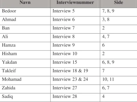 Fig. 11: Skema over forekomsten af faktor 1 hos vores interviewpersoner. 