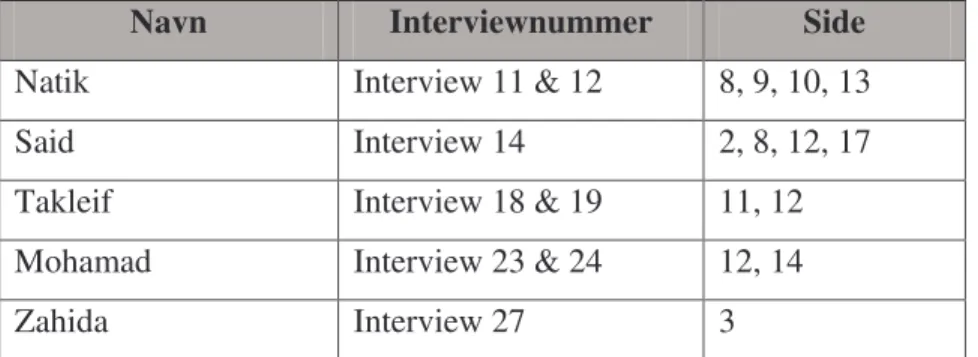 Fig. 12: Skema over forekomsten af faktor 2 hos vores interviewpersoner. 