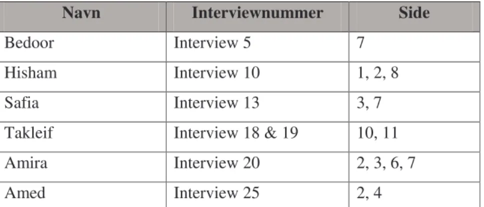 Fig. 13: Skema over forekomsten af faktor 3 hos vores interviewpersoner. 
