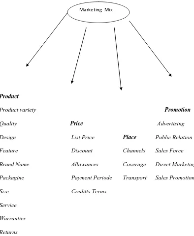 Gambar 2.1 : The four P components of the marketing mix 