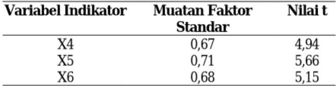 Tabel  3.  Muatan Faktor Standar dan Nilai t  variabel laten SV  Variabel  Indikator  Muatan Faktor Standar  Nilai t  X1 0,65  6,34  X2 0,87  8,24  X3 0,51  4,95 