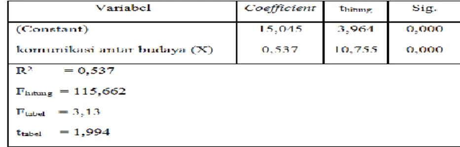 Gambar 2. Hasil Uji Regresi Linear Sederhana 