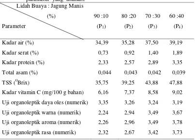 Tabel 7. Pengaruh perbandingan lidah buaya dengan jagung manis terhadap 