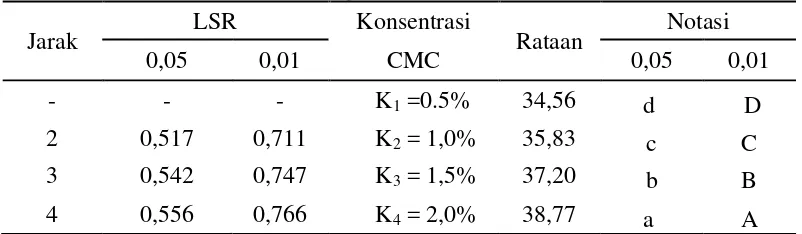 Tabel 10.   Uji LSR efek utama pengaruh konsentrasi CMC terhadap kadar air (%) 