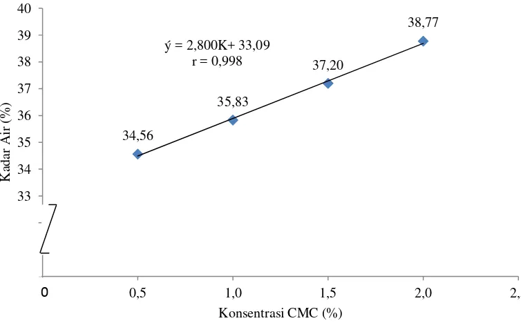 Gambar 3. Grafik hubungan konsentrasi CMC terhadap kadar air 