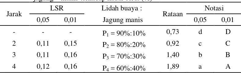 Tabel 11.  Uji LSR efek utama pengaruh perbandingan lidah buaya dengan jagung    manis terhadap kadar serat (%)  