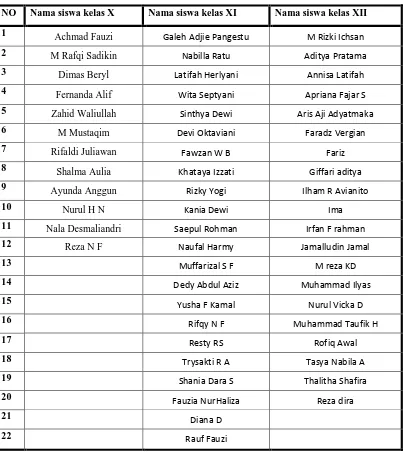 Tabel 3.1 Daftar siswa yang mengikuti ekstrakurikuler perkusi SMAN 7 Bandung 