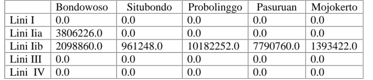 Tabel 4. Hasil Analisis Initial Solution by Northwest Corner Method Bondowoso Situbondo Probolinggo Pasuruan Mojokerto