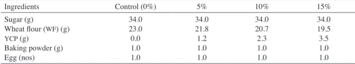 TABLE  1. Types and quantity of ingredients used in Baulu Cermai preparation  YCP  Levels (%)