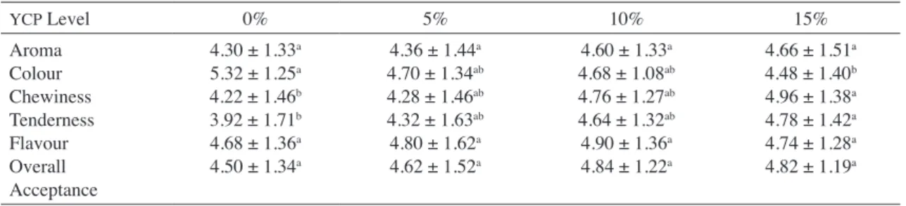 TABLE  3. Textural properties of Baulu Cermai with different levels of  YCP