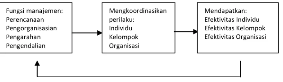 Gambar 1. Konstribusi Manajemen terhadap Efektivitas  (Gibson,et.al. 2003:17) 