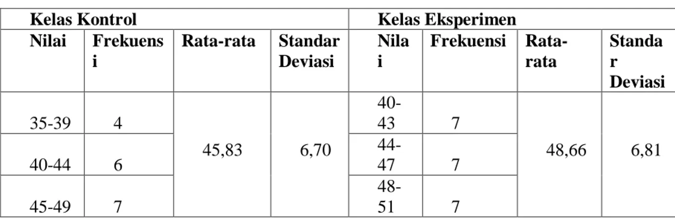 Tabel 4.1. Data Pretes Kelas Kontrol dan Eksperimen 