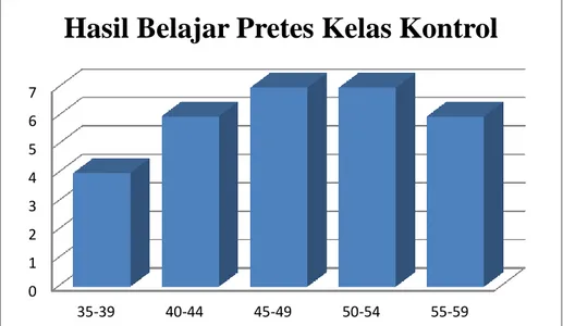 Gambar 4.2: Histogram Data Pretes Pada Kelas Eksperimen 