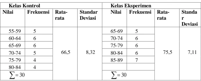 Tabel 4.2. Data Postes Kelas Kontrol dan Eksperimen 