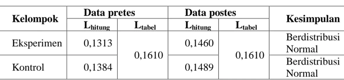 Tabel 4.4 Uji Normalitas Data Pretes - Postes Kelas Eksperimen dan  Kontrol 
