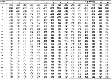 TABLE OF F DISTRIBUTION  