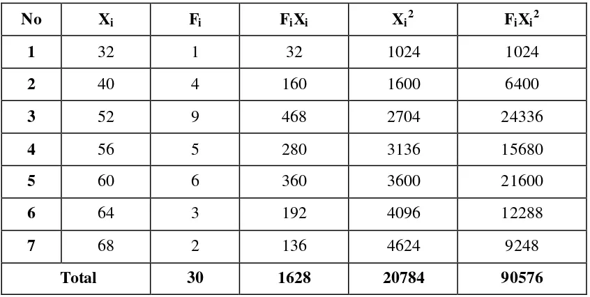 Table X Frequency Distribution of Pre-Test in Control Group 