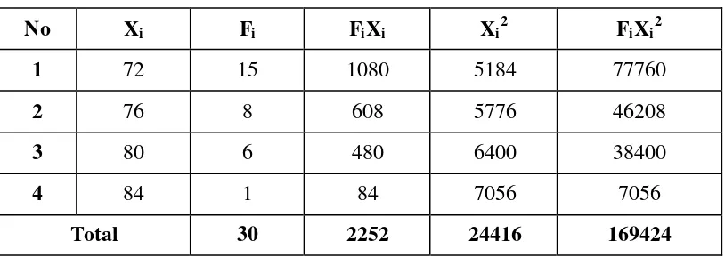 Table XII Frequency Distribution of Post-Test in Control Group 