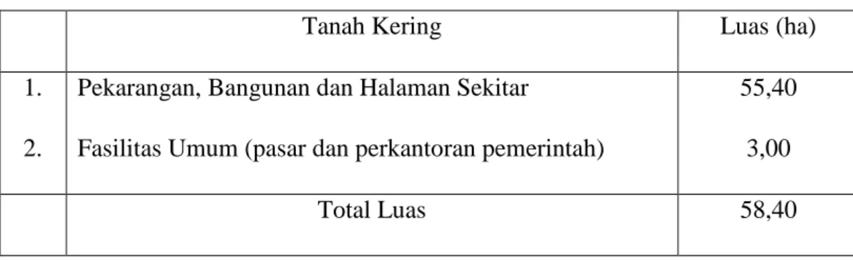 Tabel 1 Penggunaan Tanah Kelurahan Rejomulyo 