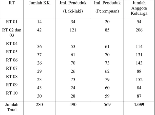 Tabel 4 Jumlah Penduduk Kampung Batik (RW 02)  RT  Jumlah KK  Jml. Penduduk   (Laki-laki)  Jml