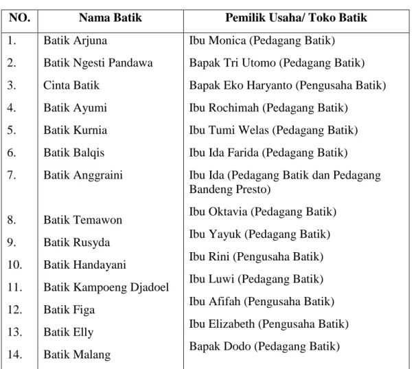 Tabel 5 Industri Batik di Kampung Batik Bubakan Semarang  NO.  Nama Batik  Pemilik Usaha/ Toko Batik  1