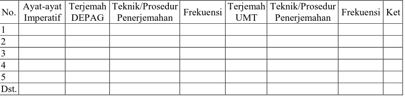 Tabel 3.1 Format Pengumpul Data Ayat-ayat Imperatif Alquran 