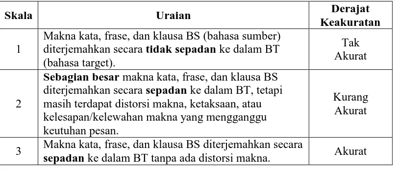 Tabel 3.3 Instrumen Pengukur Derajat Ketedasan Terjemahan  